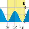 Cook Landing Cemetery tide chart for Saturday, July 6, 2024