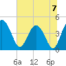 Cook Landing Cemetery tide chart for Sunday, July 7, 2024