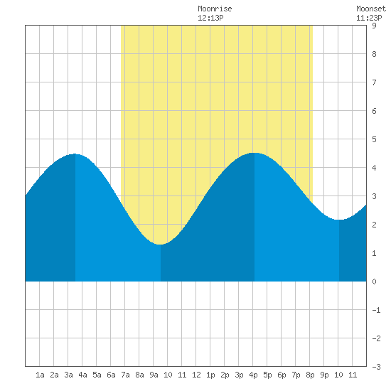 Cook Landing Cemetery tide chart for Saturday, August 10, 2024