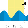 Cook Landing Cemetery tide chart for Saturday, August 10, 2024