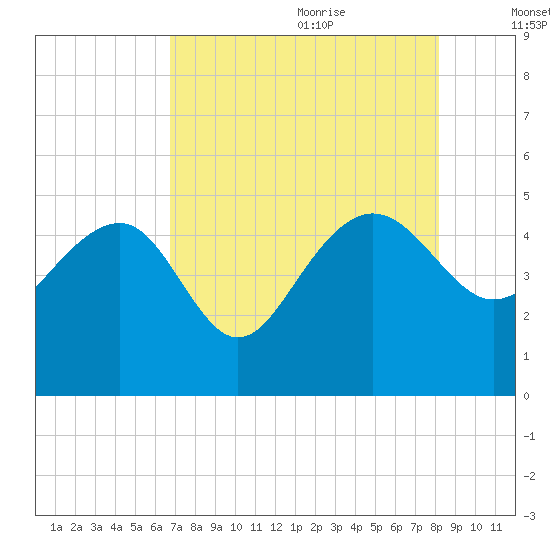 Cook Landing Cemetery tide chart for Sunday, August 11, 2024