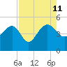 Cook Landing Cemetery tide chart for Sunday, August 11, 2024