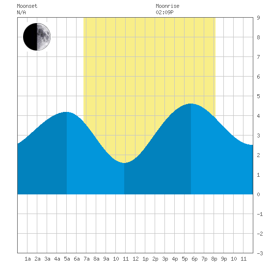Cook Landing Cemetery tide chart for Monday, August 12, 2024