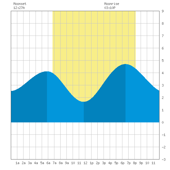 Cook Landing Cemetery tide chart for Tuesday, August 13, 2024