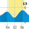Cook Landing Cemetery tide chart for Tuesday, August 13, 2024