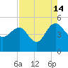 Cook Landing Cemetery tide chart for Wednesday, August 14, 2024