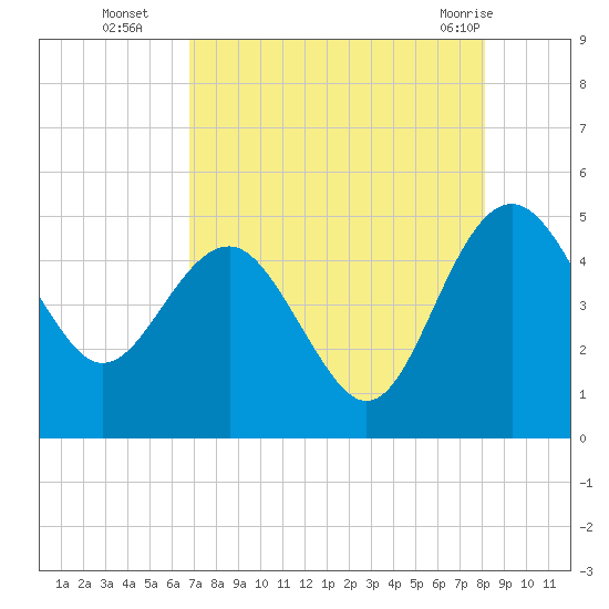 Cook Landing Cemetery tide chart for Friday, August 16, 2024