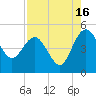 Cook Landing Cemetery tide chart for Friday, August 16, 2024