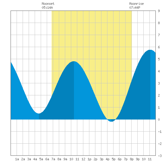 Cook Landing Cemetery tide chart for Sunday, August 18, 2024