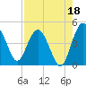 Cook Landing Cemetery tide chart for Sunday, August 18, 2024