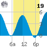 Cook Landing Cemetery tide chart for Monday, August 19, 2024