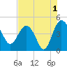 Cook Landing Cemetery tide chart for Thursday, August 1, 2024