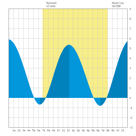 Cook Landing Cemetery tide chart for Tuesday, August 20, 2024