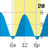 Cook Landing Cemetery tide chart for Tuesday, August 20, 2024