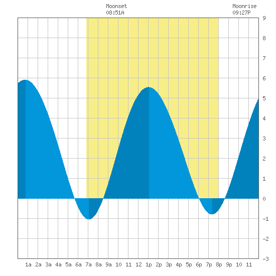 Cook Landing Cemetery tide chart for Wednesday, August 21, 2024