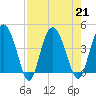 Cook Landing Cemetery tide chart for Wednesday, August 21, 2024