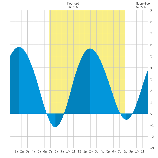 Cook Landing Cemetery tide chart for Thursday, August 22, 2024