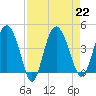 Cook Landing Cemetery tide chart for Thursday, August 22, 2024
