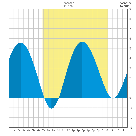 Cook Landing Cemetery tide chart for Friday, August 23, 2024