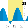 Cook Landing Cemetery tide chart for Friday, August 23, 2024