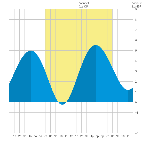 Cook Landing Cemetery tide chart for Sunday, August 25, 2024