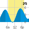 Cook Landing Cemetery tide chart for Sunday, August 25, 2024