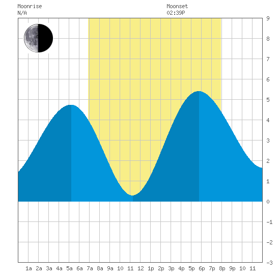 Cook Landing Cemetery tide chart for Monday, August 26, 2024