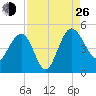 Cook Landing Cemetery tide chart for Monday, August 26, 2024