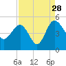 Cook Landing Cemetery tide chart for Wednesday, August 28, 2024