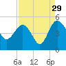 Cook Landing Cemetery tide chart for Thursday, August 29, 2024