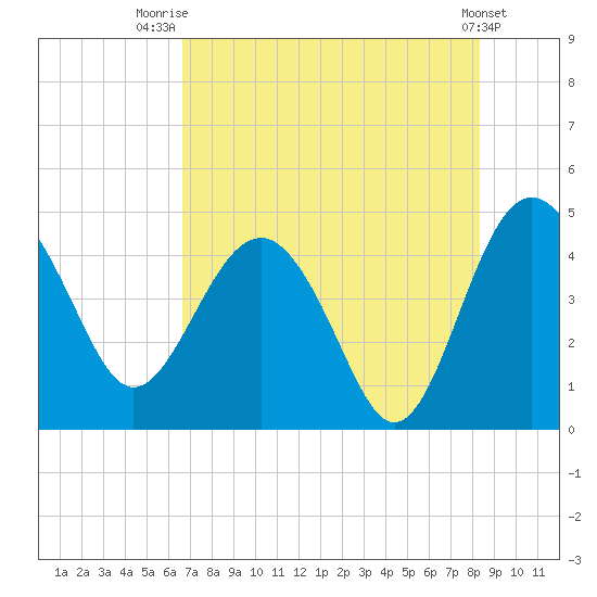 Cook Landing Cemetery tide chart for Friday, August 2, 2024