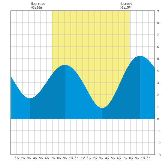 Cook Landing Cemetery tide chart for Friday, August 30, 2024