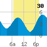 Cook Landing Cemetery tide chart for Friday, August 30, 2024