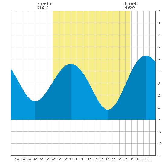 Cook Landing Cemetery tide chart for Saturday, August 31, 2024
