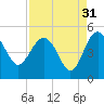 Cook Landing Cemetery tide chart for Saturday, August 31, 2024