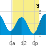Cook Landing Cemetery tide chart for Saturday, August 3, 2024