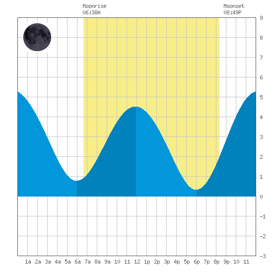 Cook Landing Cemetery tide chart for Sunday, August 4, 2024