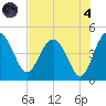 Cook Landing Cemetery tide chart for Sunday, August 4, 2024