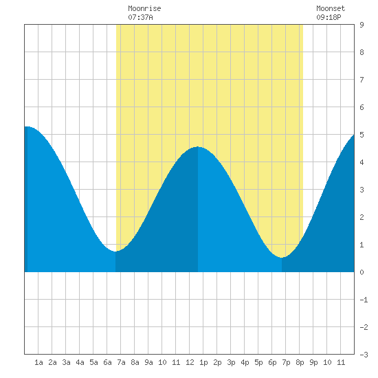 Cook Landing Cemetery tide chart for Monday, August 5, 2024
