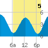 Cook Landing Cemetery tide chart for Monday, August 5, 2024
