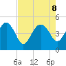 Cook Landing Cemetery tide chart for Thursday, August 8, 2024