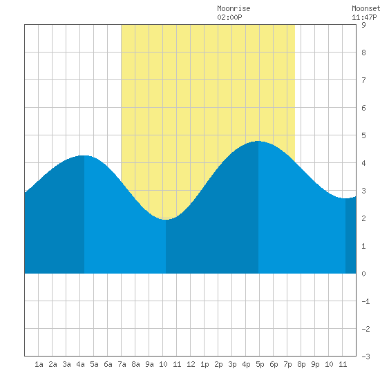 Cook Landing Cemetery tide chart for Tuesday, September 10, 2024