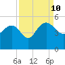 Cook Landing Cemetery tide chart for Tuesday, September 10, 2024