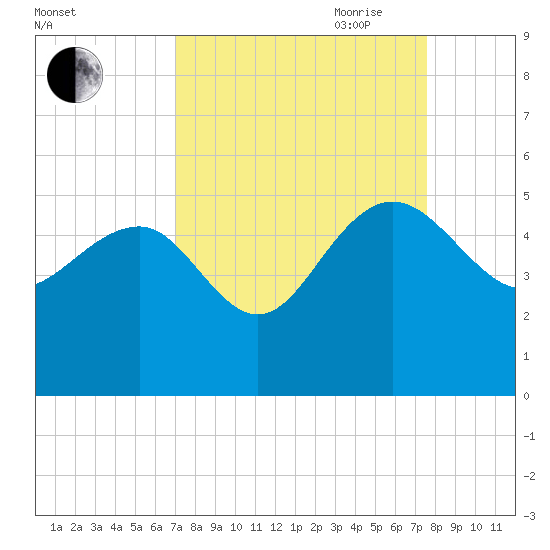 Cook Landing Cemetery tide chart for Wednesday, September 11, 2024