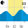 Cook Landing Cemetery tide chart for Wednesday, September 11, 2024