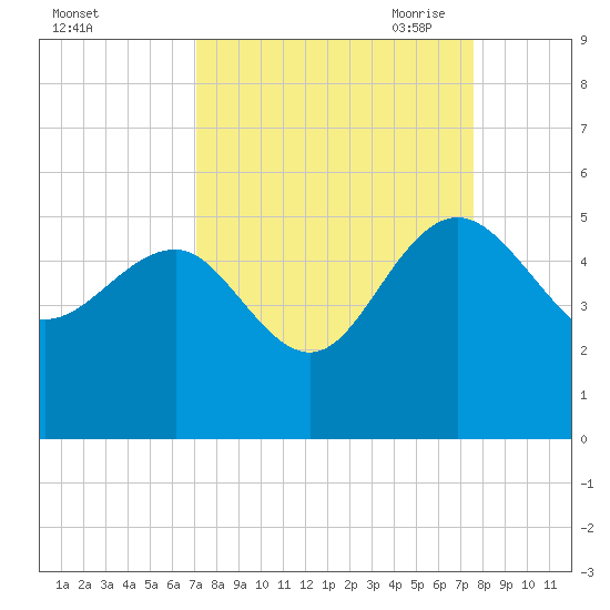 Cook Landing Cemetery tide chart for Thursday, September 12, 2024