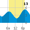 Cook Landing Cemetery tide chart for Friday, September 13, 2024