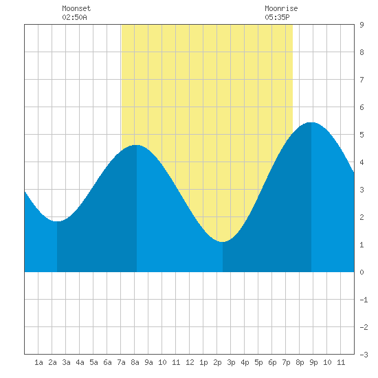 Cook Landing Cemetery tide chart for Saturday, September 14, 2024