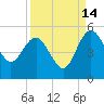 Cook Landing Cemetery tide chart for Saturday, September 14, 2024