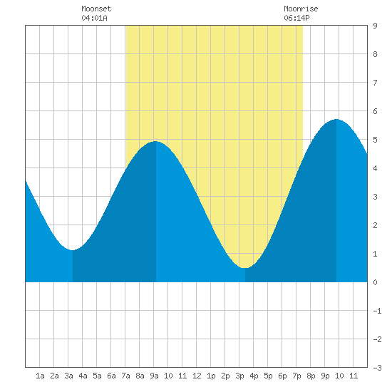 Cook Landing Cemetery tide chart for Sunday, September 15, 2024